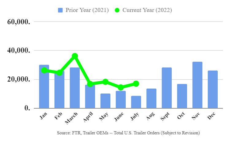 July trailer orders